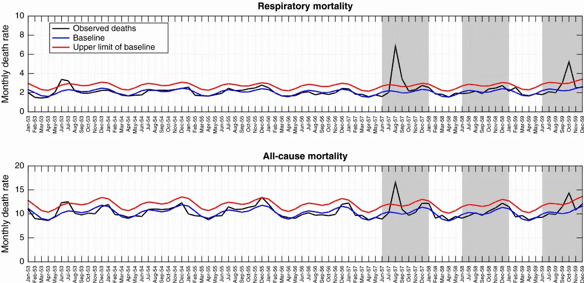Monthly time series of all‐cause and respiratory mortality per 10,000 people in Chile, 1953–1959 — 1953 | Chile de Ayer