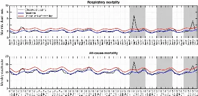 Monthly time series of all‐cause and respiratory mortality per 10,000 people in Chile, 1953–1959