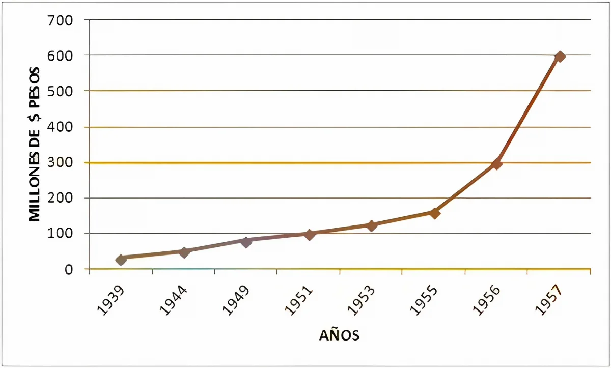 Sede del Banco Osorno y La Unión, entre 1939 y 1957 — aprox. 1939 | Chile de Ayer