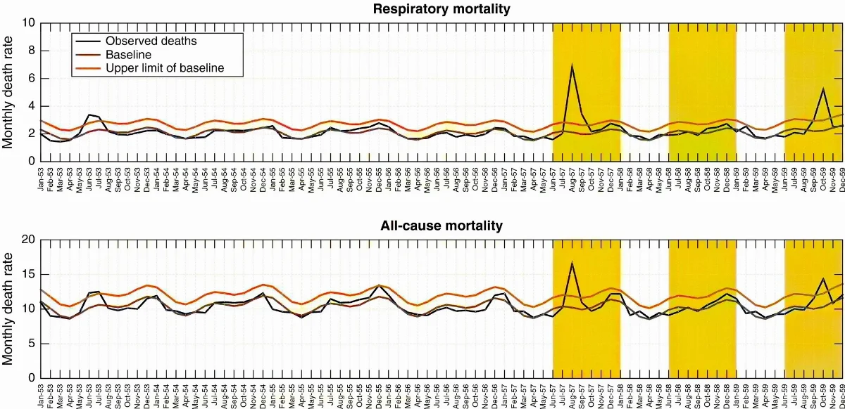Monthly time series of all‐cause and respiratory mortality per 10,000 people in Chile, 1953–1959 — 1953 | Chile de Ayer